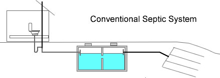 Conventional Septic System Diagram